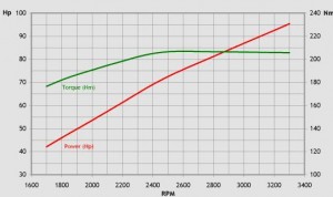 graph torque